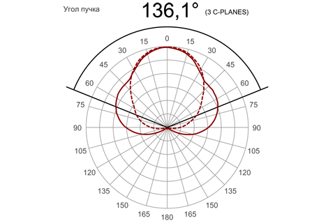Кривая силы света (круговая) светильника Модуль, консоль МК-2, 32 Вт 3374