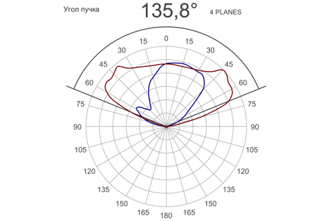 Кривая силы света (круговая) светильника Модуль Магистраль, консоль КМО-2, 128 Вт, светодиодный светильник 4652