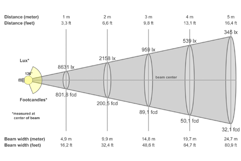 Кривая силы света (конусная) светильника Модуль Магистраль, консоль КМО-4, 256 Вт, светодиодный светильник 4650