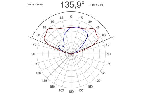 Кривая силы света (круговая) светильника Модуль Магистраль, консоль КМО-4, 256 Вт, светодиодный светильник 4650