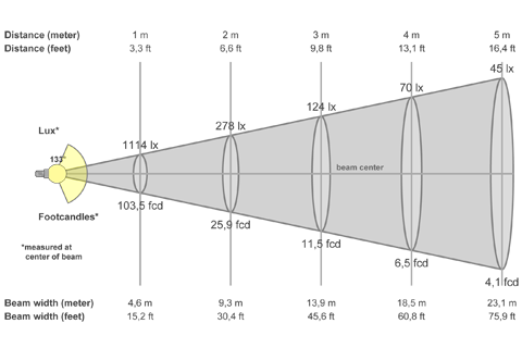 Кривая силы света (конусная) светильника Модуль Магистраль, консоль КМО-1, 32 Вт, светодиодный светильник 3110