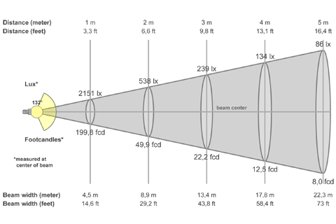 Кривая силы света (конусная) светильника Модуль Магистраль, консоль КМО-2, 64 Вт, светодиодный светильник 3111