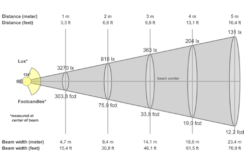 Кривая силы света (конусная) светильника Модуль Магистраль, консоль КМО-3, 96 Вт, светодиодный светильник 3112