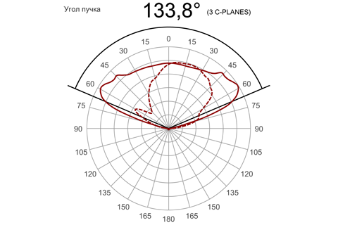 Кривая силы света (круговая) светильника Модуль Магистраль, консоль КМО-3, 96 Вт, светодиодный светильник 3112