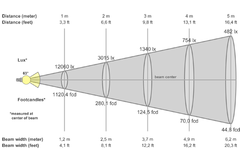 Кривая силы света (конусная) светильника Модуль Прожектор 59°, универсальный, 128 Вт, светодиодный светильник 3108