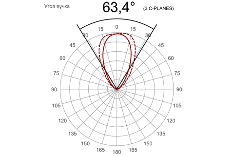 Кривая силы света (круговая) светильника Модуль Прожектор 59°, универсальный, 128 Вт, светодиодный светильник 3108