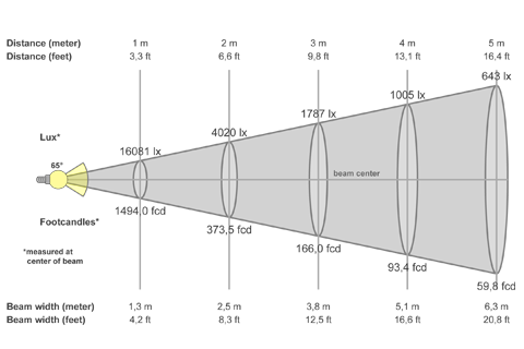 Кривая силы света (конусная) светильника Модуль Прожектор 59°, универсальный, 192 Вт, светодиодный светильник 4646