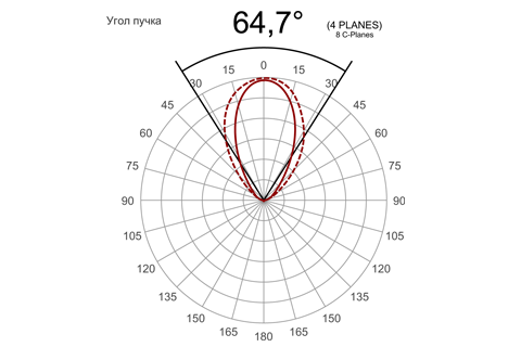 Кривая силы света (круговая) светильника Модуль Прожектор 59°, универсальный, 192 Вт, светодиодный светильник 4646
