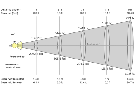 Кривая силы света (конусная) светильника Модуль Прожектор 59°, универсальный, 256 Вт, светодиодный светильник 4644