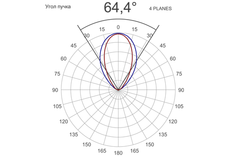 Кривая силы света (круговая) светильника Модуль Прожектор 59°, универсальный, 256 Вт, светодиодный светильник 4644