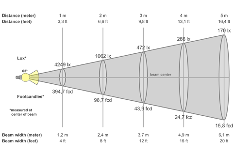 Кривая силы света (конусная) светильника Модуль Прожектор 59°, универсальный, 64 Вт, светодиодный светильник 3106