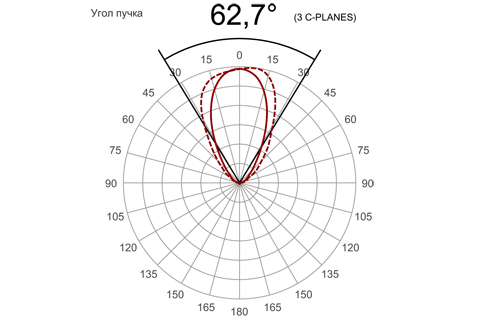 Кривая силы света (круговая) светильника Модуль Прожектор 59°, универсальный, 64 Вт, светодиодный светильник 3106