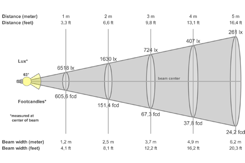 Кривая силы света (конусная) светильника Модуль Прожектор 59°, универсальный, 96 Вт, светодиодный светильник 3107