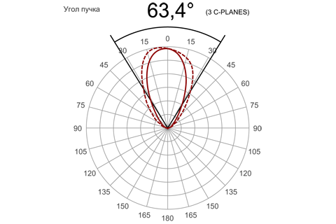 Кривая силы света (круговая) светильника Модуль Прожектор 59°, универсальный, 96 Вт, светодиодный светильник 3107
