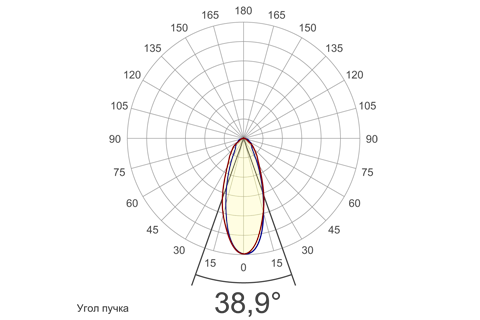 Кривая силы света (круговая) светильника Модуль Солнце 30°, 384 Вт, светодиодный светильник 4915