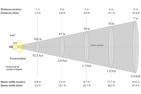 Кривая силы света (конусная) светильника ЖКХ квадрат микропризма, 5 Вт, светодиодный светильник 5317