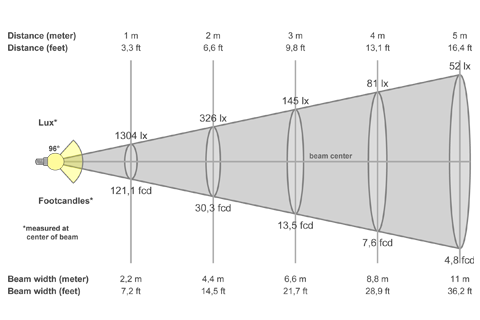 Кривая силы света (конусная) светильника Офис Премиум призма, 24 Вт, БАП, светодиодный светильник 5887