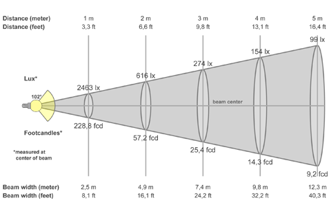 Кривая силы света (конусная) светильника Офис ViLED колотый лед, 48 Вт, светодиодный светильник 5789