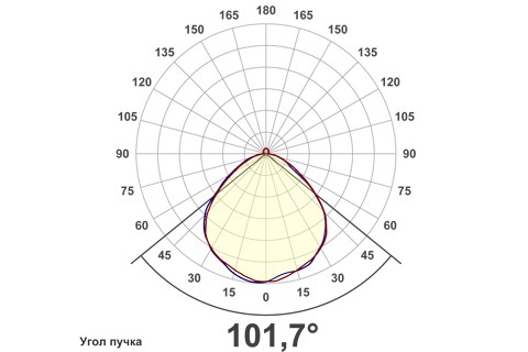 Кривая силы света (круговая) светильника Офис ViLED колотый лед, 48 Вт, светодиодный светильник 5789