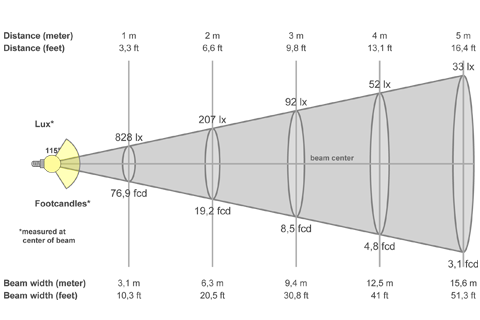 Кривая силы света (конусная) светильника Офис Премиум матовый, 24 Вт, БАП, светодиодный светильник 5886