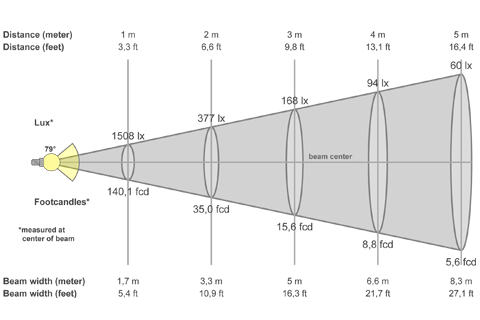 Кривая силы света (конусная) светильника Офис Премиум микропризма, 24 Вт, БАП, светодиодный светильник 5888