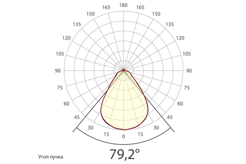 Кривая силы света (круговая) светильника Офис Премиум микропризма, 24 Вт, БАП, светодиодный светильник 5888