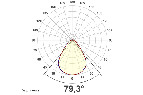 Кривая силы света (круговая) светильника Офис Премиум микропризма, 48 Вт, светодиодный светильник 5924