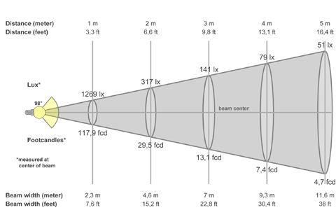 Кривая силы света (конусная) светильника Школа призма, 24 Вт, светодиодный светильник 5686