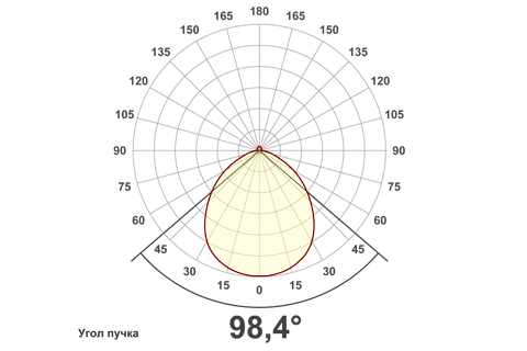 Кривая силы света (круговая) светильника Школа призма, 24 Вт, светодиодный светильник 5686