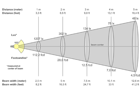 Кривая силы света (конусная) светильника Школа колотый лед, 24 Вт, светодиодный светильник 5687