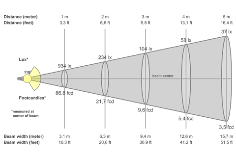 Кривая силы света (конусная) светильника Школа матовый, 24 Вт, светодиодный светильник 5684