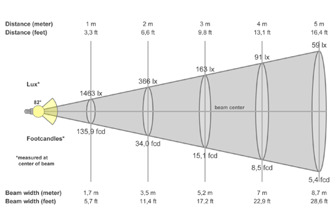 Кривая силы света (конусная) светильника Школа микропризма, 24 Вт, светодиодный светильник 5685