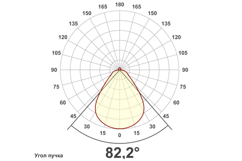 Кривая силы света (круговая) светильника Школа микропризма, 24 Вт, светодиодный светильник 5685