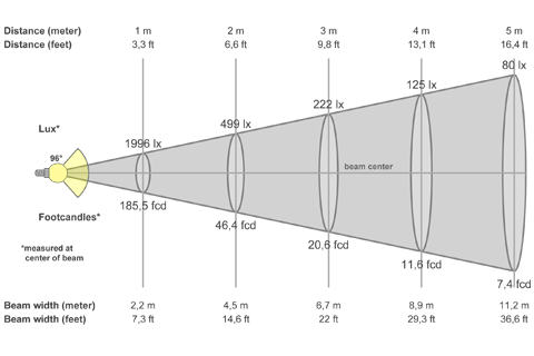 Кривая силы света (конусная) светильника Офис ViLED призма, 36 Вт, светодиодный светильник 5934