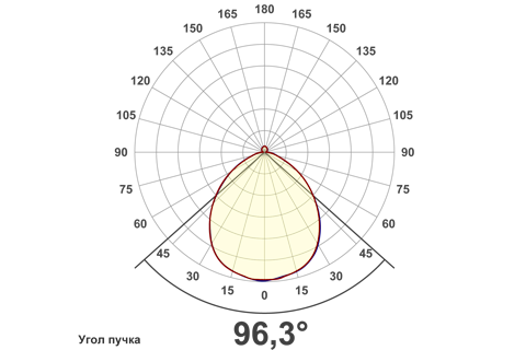 Кривая силы света (круговая) светильника Офис ViLED призма, 48 Вт, светодиодный светильник 5787