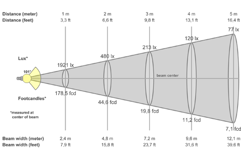Кривая силы света (конусная) светильника Офис ViLED колотый лед, 36 Вт, светодиодный светильник 5936