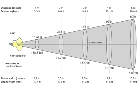 Кривая силы света (конусная) светильника Офис ViLED матовый, 48 Вт, светодиодный светильник 5786
