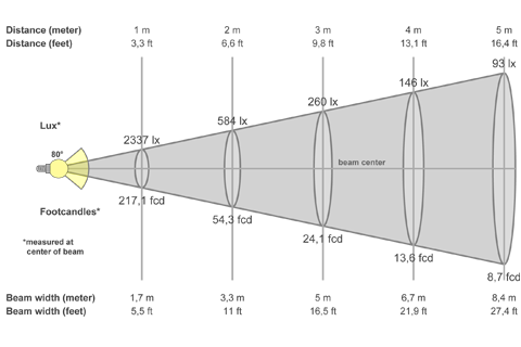Кривая силы света (конусная) светильника Офис ViLED микропризма, 36 Вт, светодиодный светильник 5935