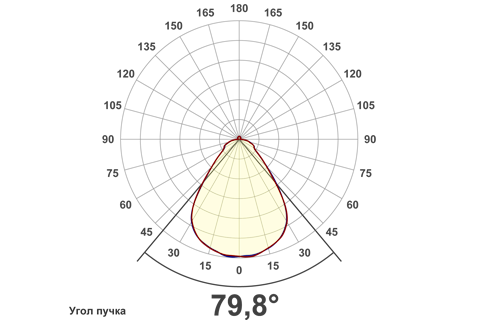 Кривая силы света (круговая) светильника Офис ViLED микропризма, 36 Вт, светодиодный светильник 5935