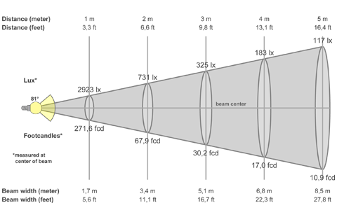 Кривая силы света (конусная) светильника Офис ViLED микропризма, 48 Вт, светодиодный светильник 5788