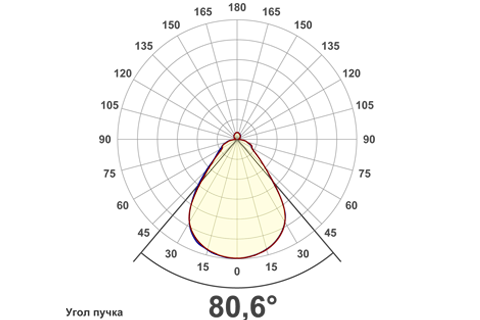 Кривая силы света (круговая) светильника Офис ViLED микропризма, 48 Вт, светодиодный светильник 5788