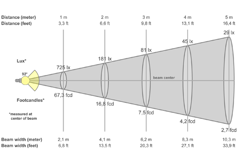 Кривая силы света (конусная) светильника Айсберг призма, 12 Вт, светодиодный светильник 5944