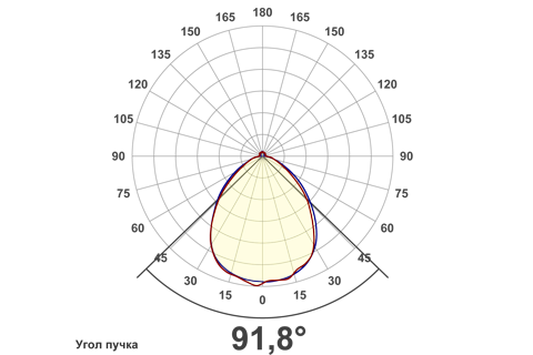 Кривая силы света (круговая) светильника Айсберг призма, 12 Вт, светодиодный светильник 5944