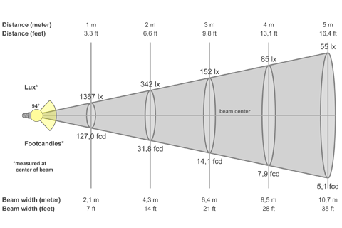 Кривая силы света (конусная) светильника Айсберг призма, 24 Вт, светодиодный светильник 5691