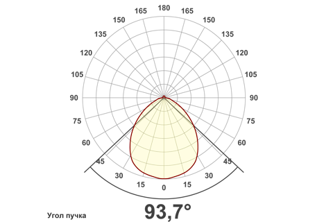 Кривая силы света (круговая) светильника Айсберг призма, 24 Вт, светодиодный светильник 5691