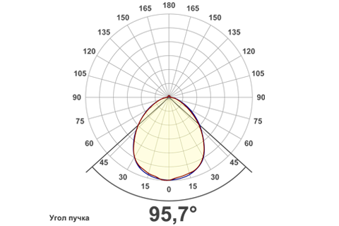 Кривая силы света (круговая) светильника Айсберг призма, 36 Вт, светодиодный светильник 5949