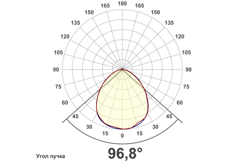 Кривая силы света (круговая) светильника Айсберг призма, 48 Вт, светодиодный светильник 5953