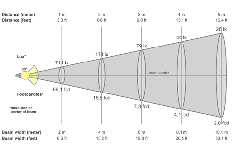 Кривая силы света (конусная) светильника Айсберг колотый лед, 1х36, 12 Вт, светодиодный светильник 5942