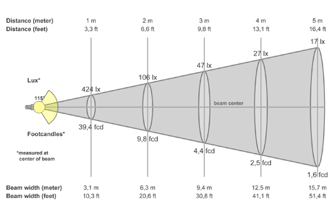 Кривая силы света (конусная) светильника Айсберг матовый, 1х36, 12 Вт, светодиодный светильник 5939