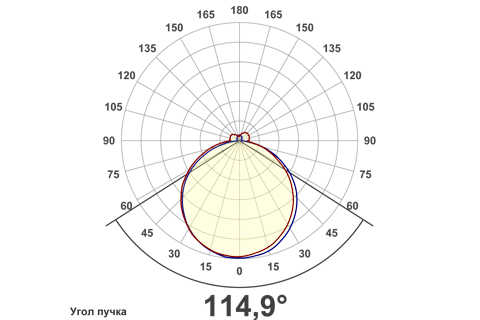 Кривая силы света (круговая) светильника Айсберг матовый, 1х36, 12 Вт, БАП, светодиодный светильник 5976